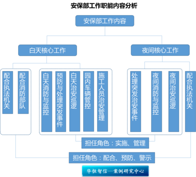 某度假村安保部定崗定編管理咨詢(xún)項(xiàng)目紀(jì)實(shí)